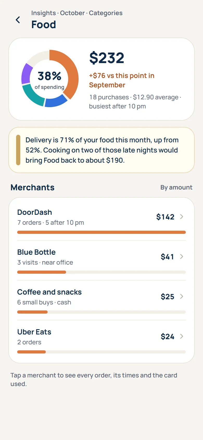 Food category drill-down with spending by merchant